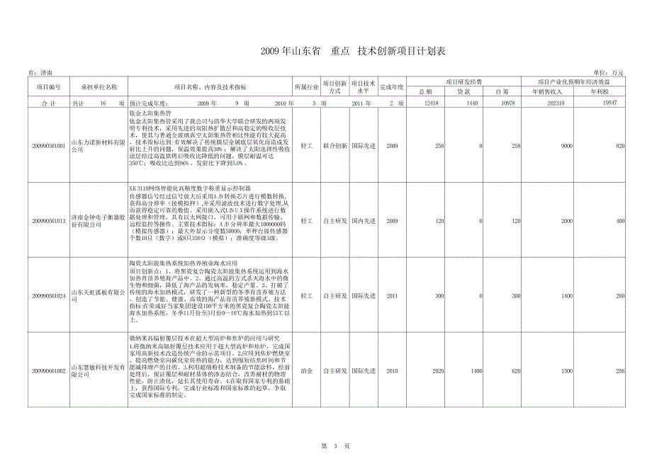 2009年山东省 重点 技术创新项目计划表_第3页