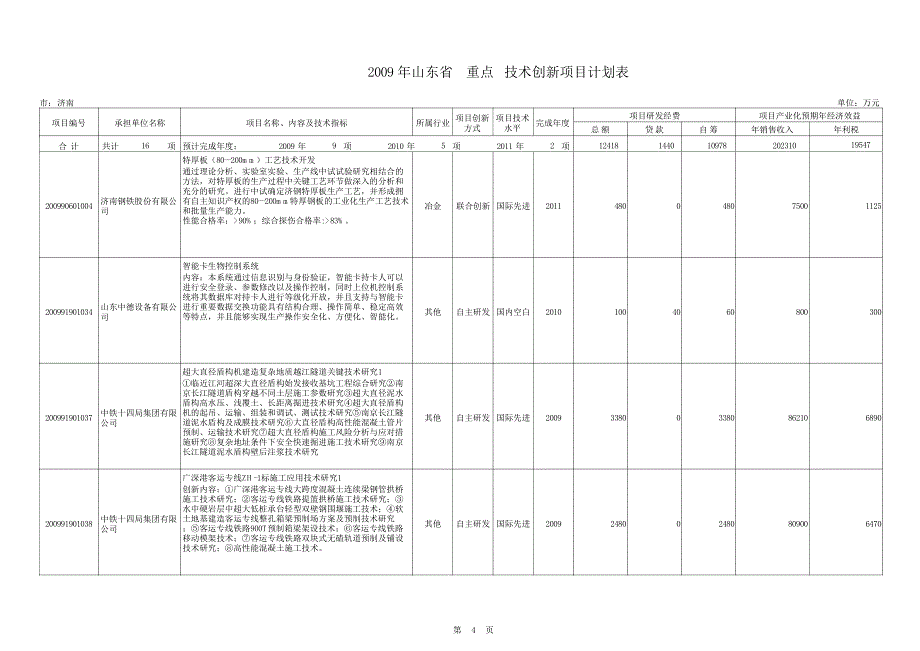 2009年山东省 重点 技术创新项目计划表_第4页