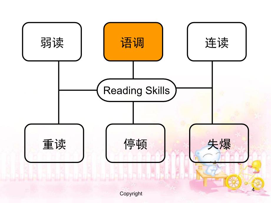 2011届广东高考口语指导--part+a+english+reading+skills+and+imitation_第4页