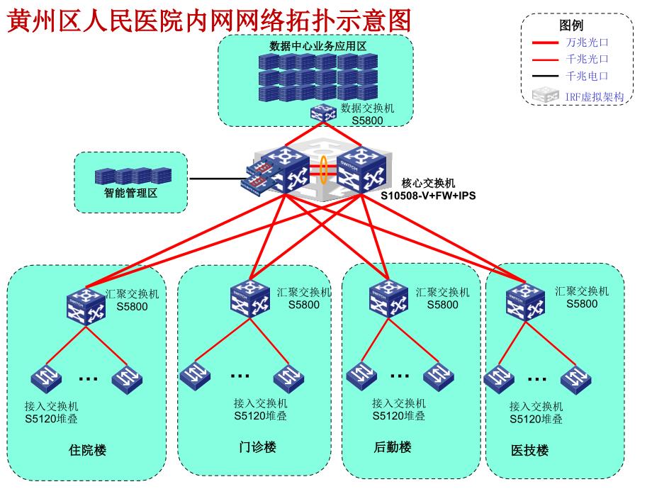 黄州区人民医院拓扑图_第1页