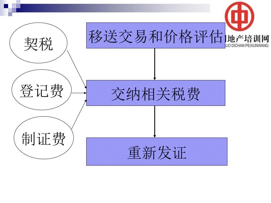 二手房过户交易流程_第5页