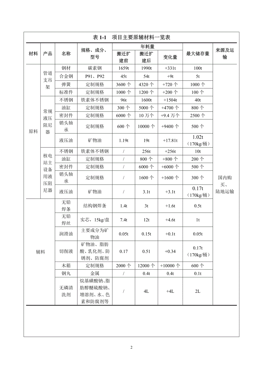 环境影响评价报告公示：年产3000吨管道支吊架、5000台常规液压阻尼器和800台核电站主设备用液压阻尼器搬迁扩建项目环评报告_第3页