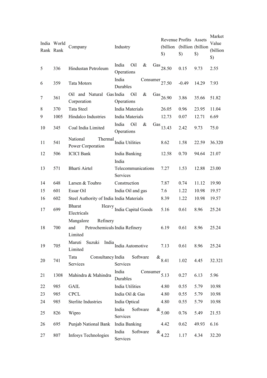 印度公司列表(listofcompaniesofindi_第2页