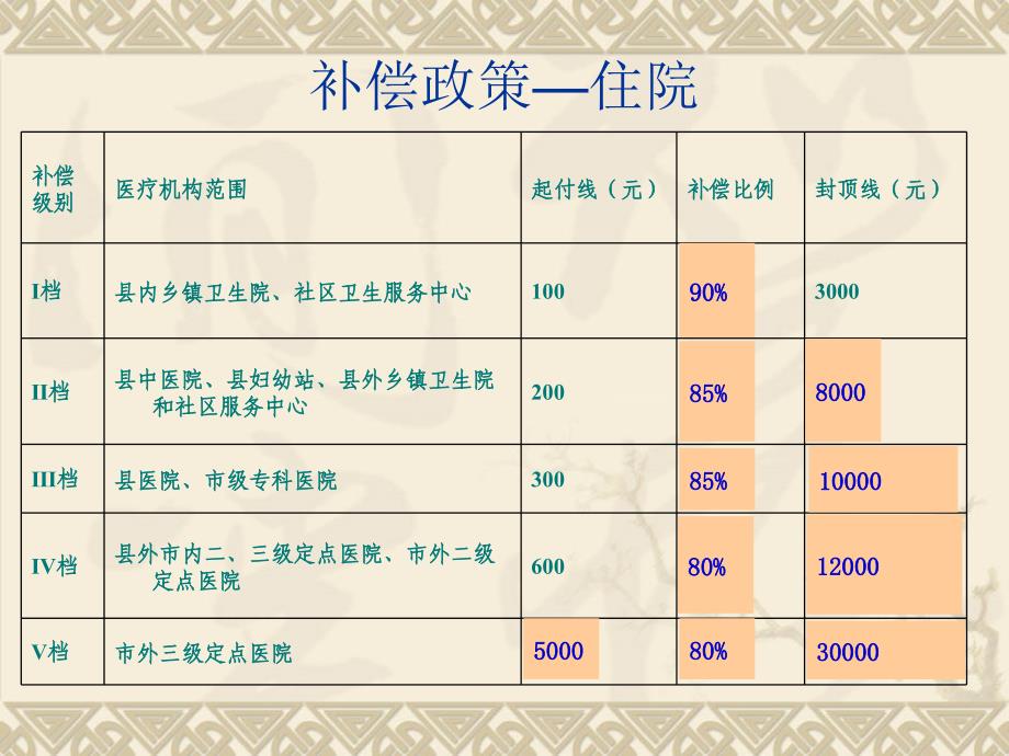 2011年新农合补偿政策_第4页