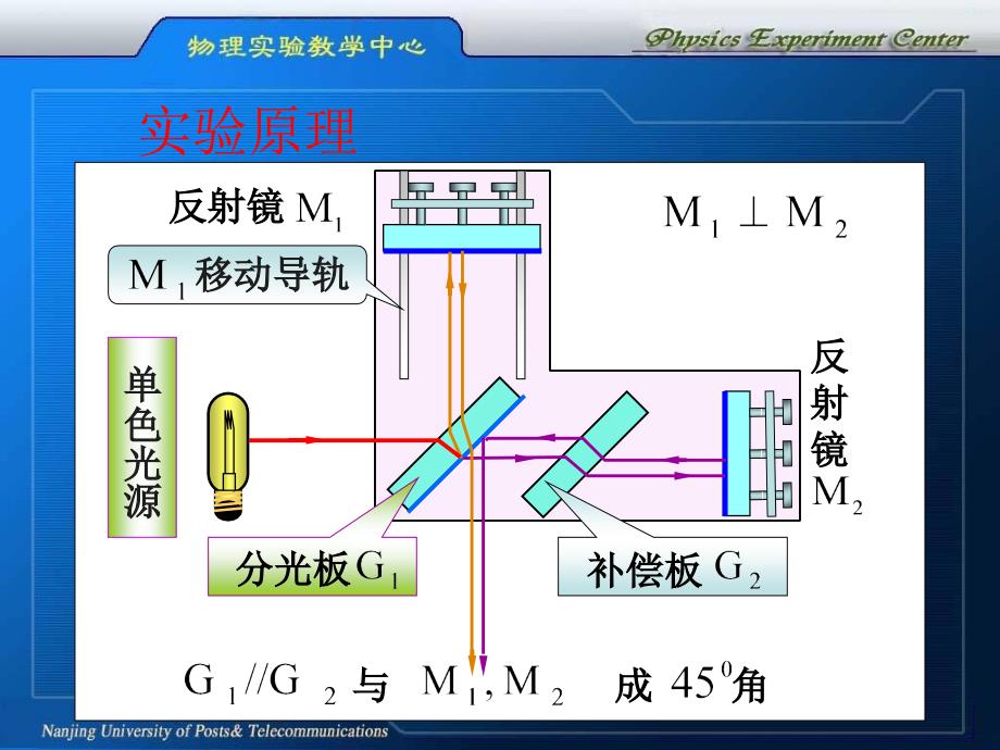 迈克尔逊干涉仪实验预习课件_王增旭_第3页