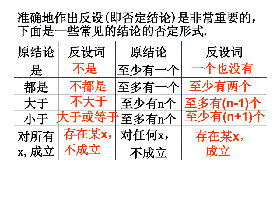 高二数学四种命题的相互关系_第4页