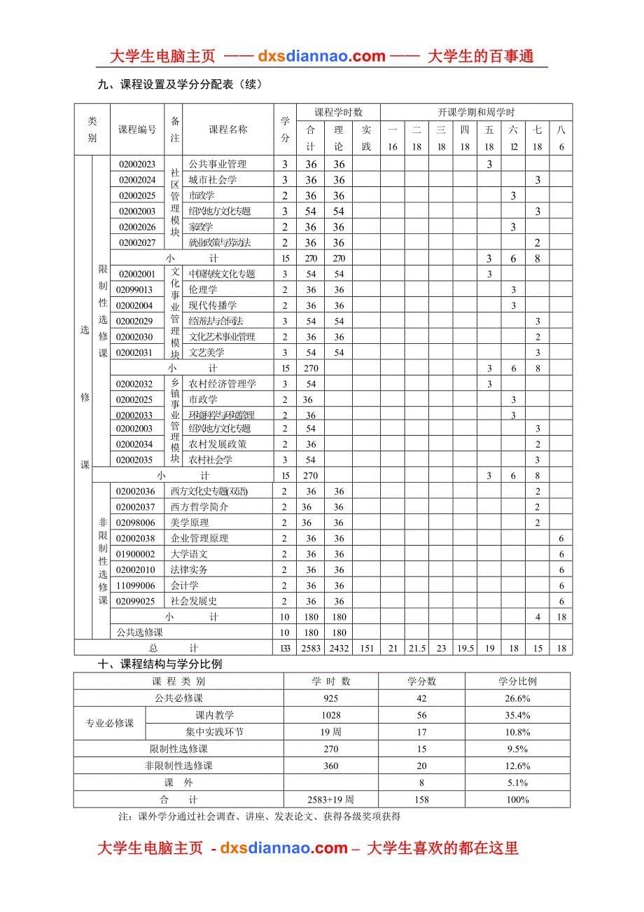 公共事业管理专业教学计划_第5页