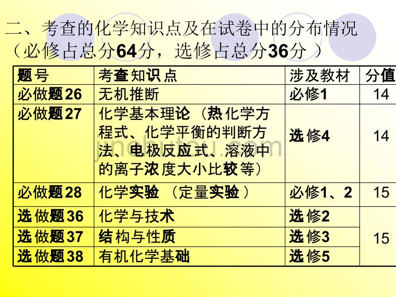 2012陕西省高三质量检测化学试卷分析_第4页