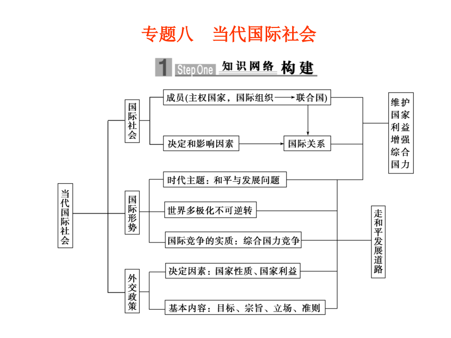 2010届高三政治二轮复习课件专题(八)当代国际社会_第1页