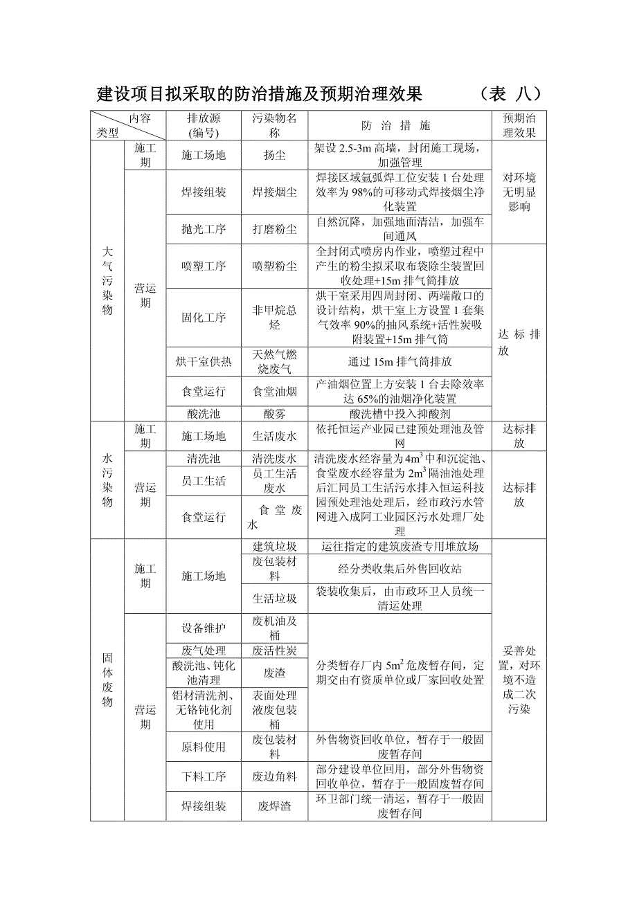 环境影响评价报告公示：建设拟采取的防治措施及预治理效果4环评报告_第1页