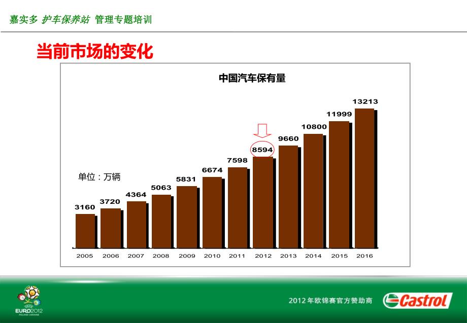 高趣咨询-嘉实多-护车保养站学员手册-Elaine_V6.2_第4页