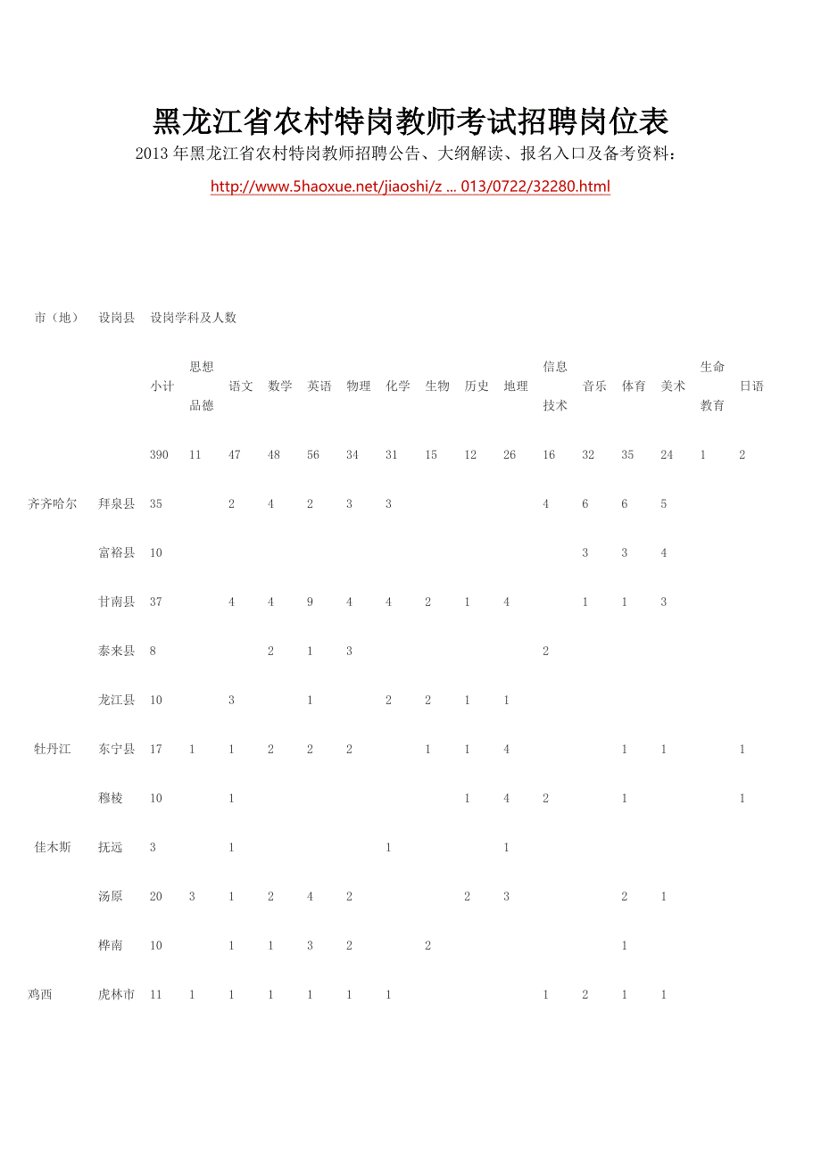 黑龙江省农村特岗教师考试招聘岗位表_第1页