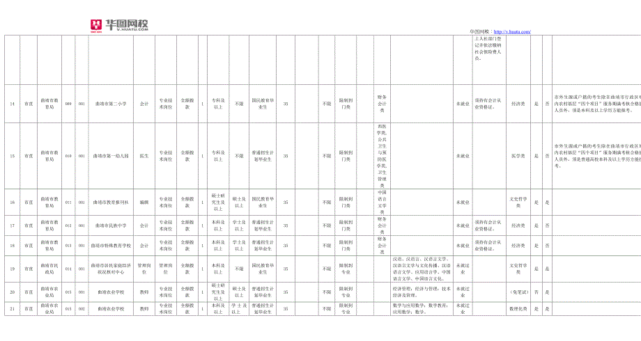 2015年云南曲靖市麒麟区事业单位职位表下载_第3页