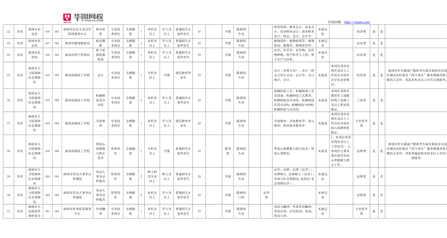 2015年云南曲靖市麒麟区事业单位职位表下载_第4页