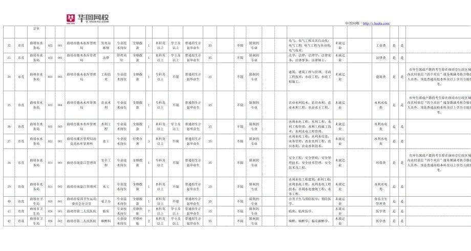 2015年云南曲靖市麒麟区事业单位职位表下载_第5页