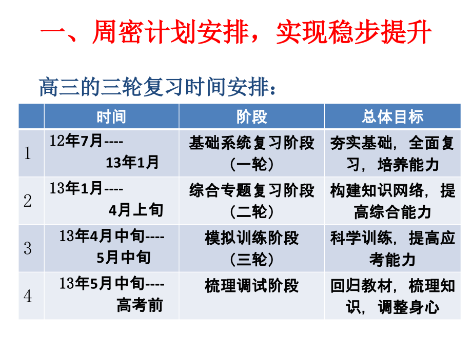 2013年高三生物备考冲刺策略_第2页