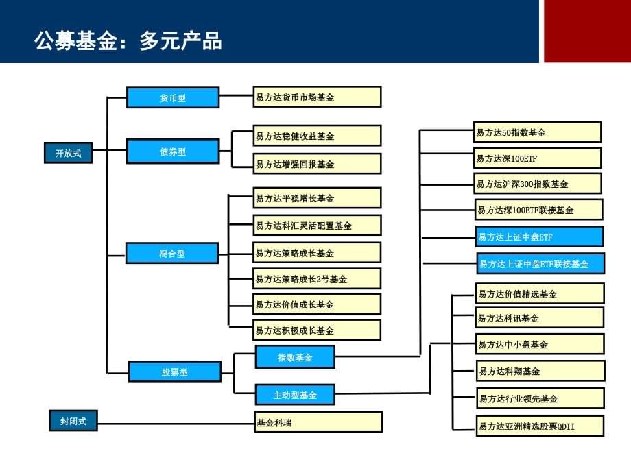 易方达消费行业基金_第5页