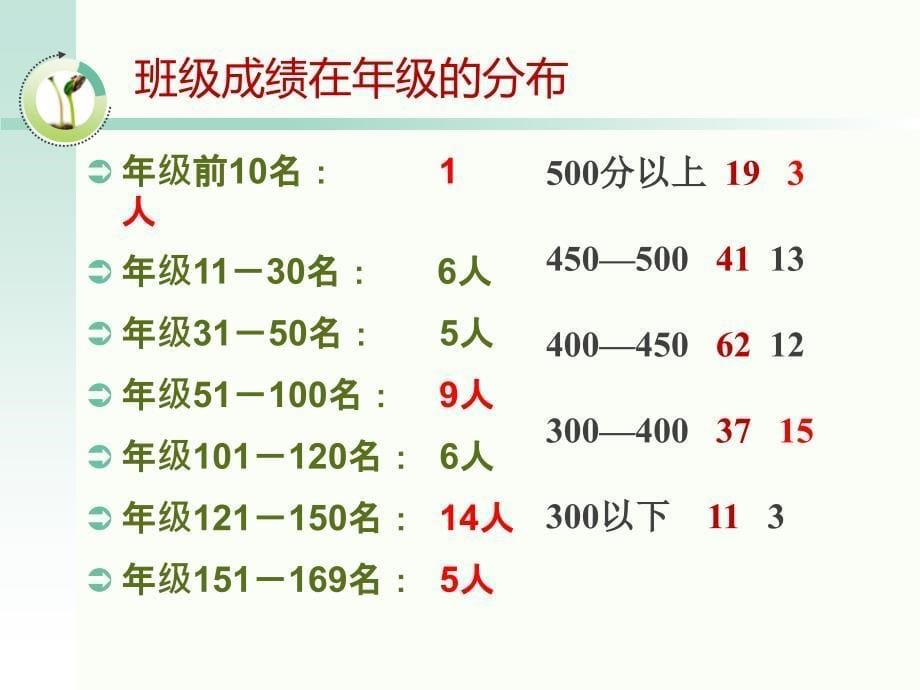 高二四第一阶段测试家长会_第5页