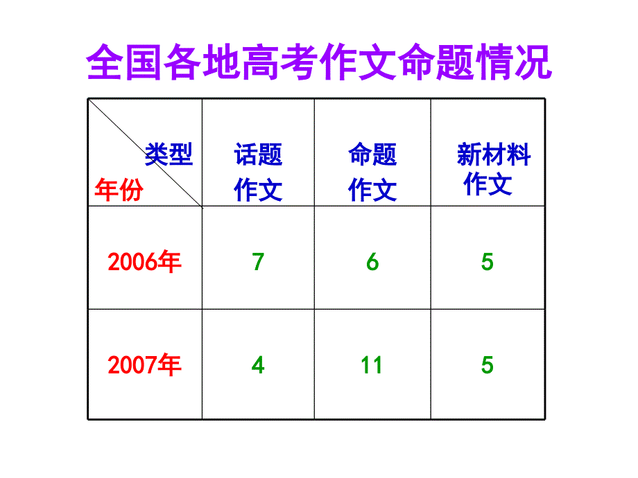 两个立意训练_第3页