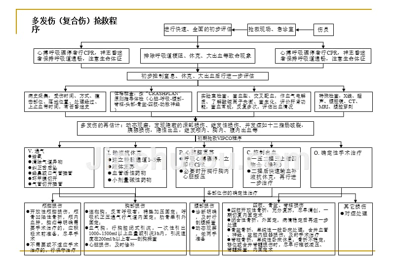 急诊抢救程序[1]_第5页