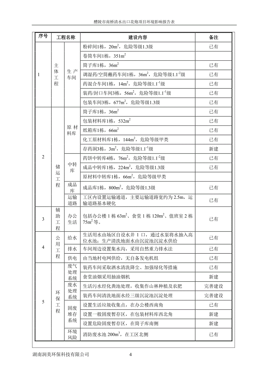 环境影响评价报告公示：醴陵市南桥清水出口花炮报批稿环评报告_第4页