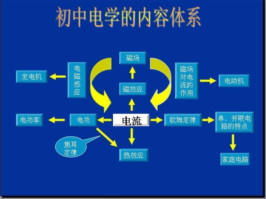 初中物理知识体系图解_第2页