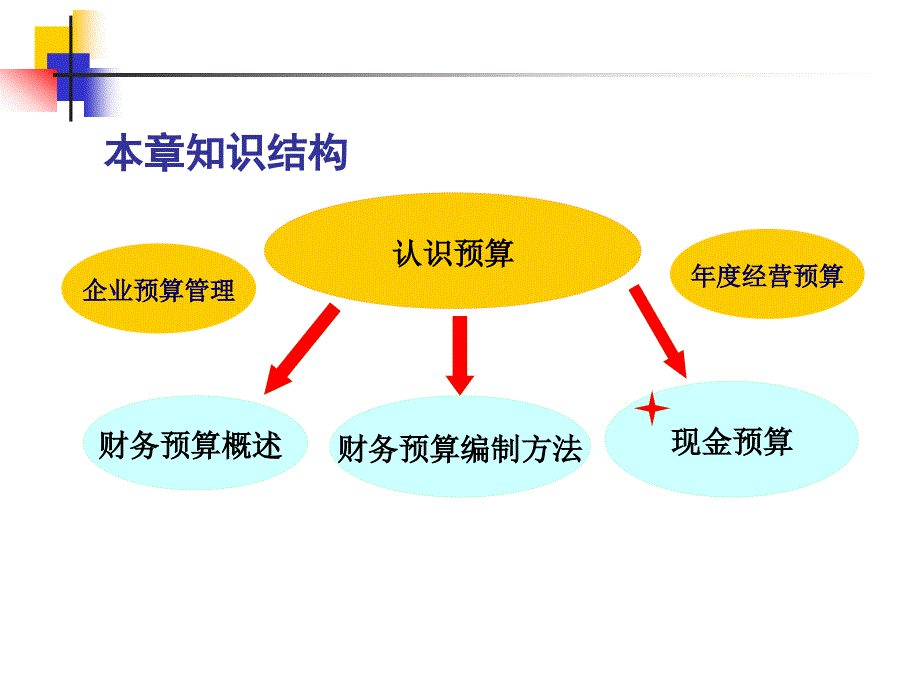 如何编制财务预算--孙犁_第4页