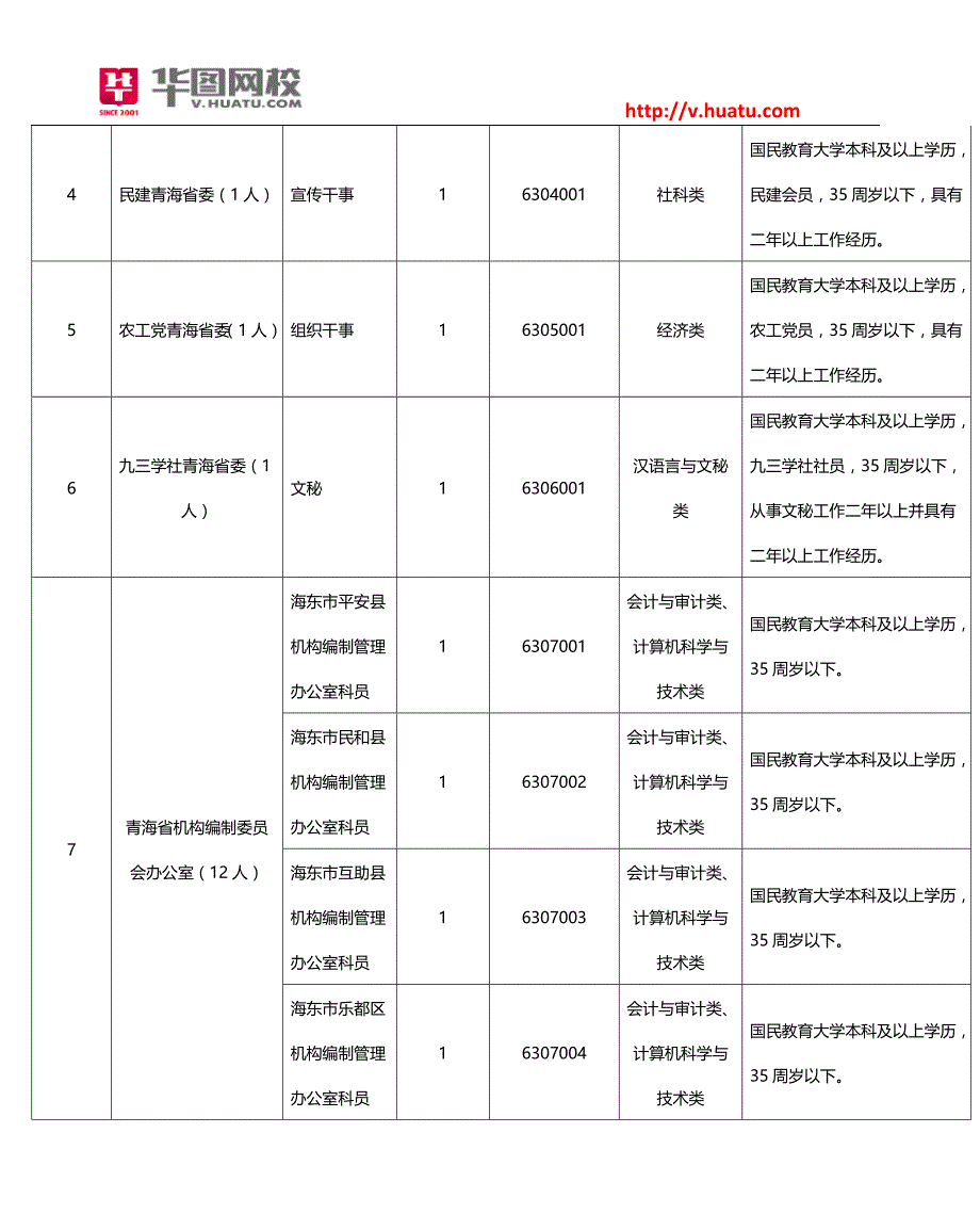 2015年青海省公务员招考职位表_第3页