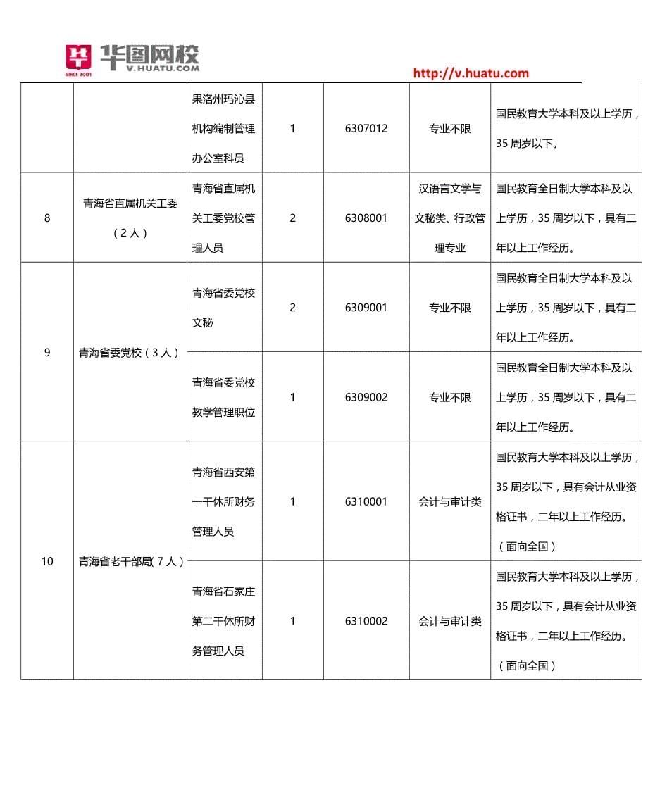 2015年青海省公务员招考职位表_第5页