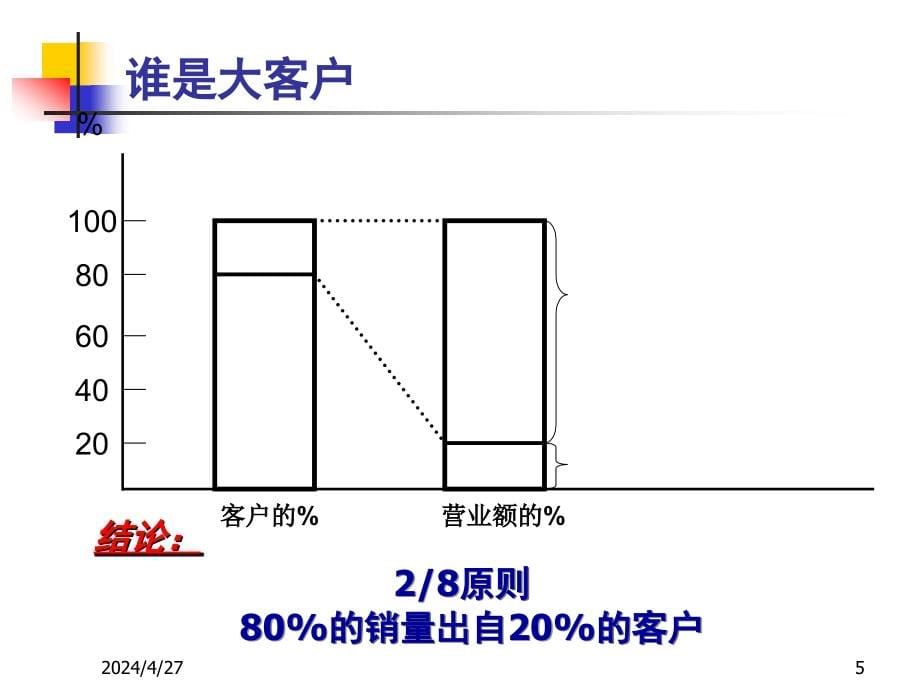 客户的销售技巧_第5页