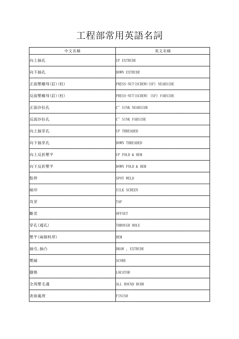 工程部常用英语名词_第1页