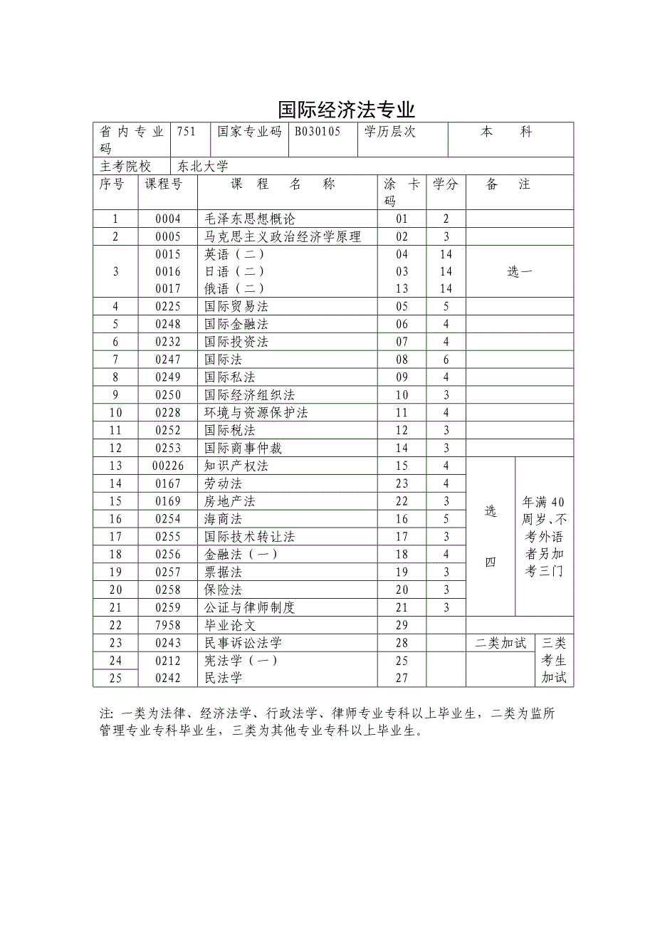 国际经济法学专业(独立本科段)自学考试考试_第2页