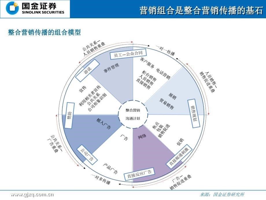 5合营销引领未来--营销服务行业专题报告_第5页