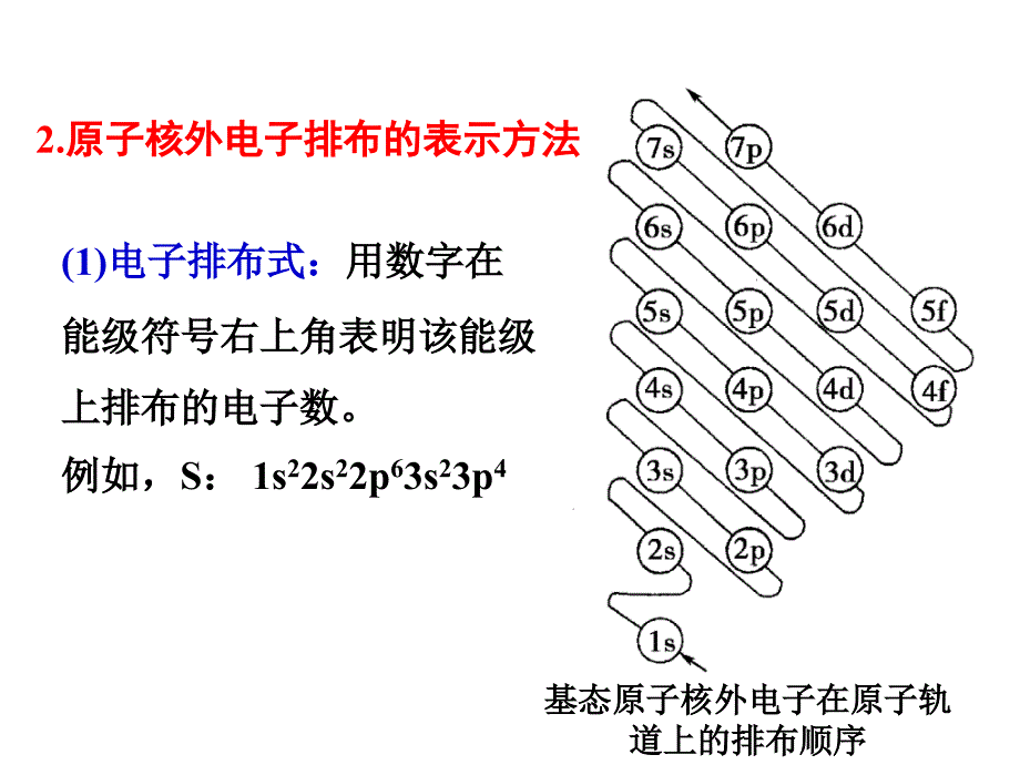 基态原子的核外电子排布 课件_第3页