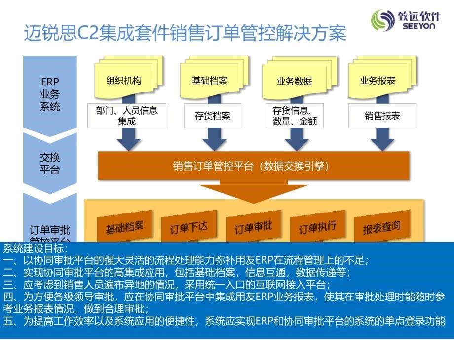 销售订单销售管理流程审批用友ERP-U8最新解决方案_第5页