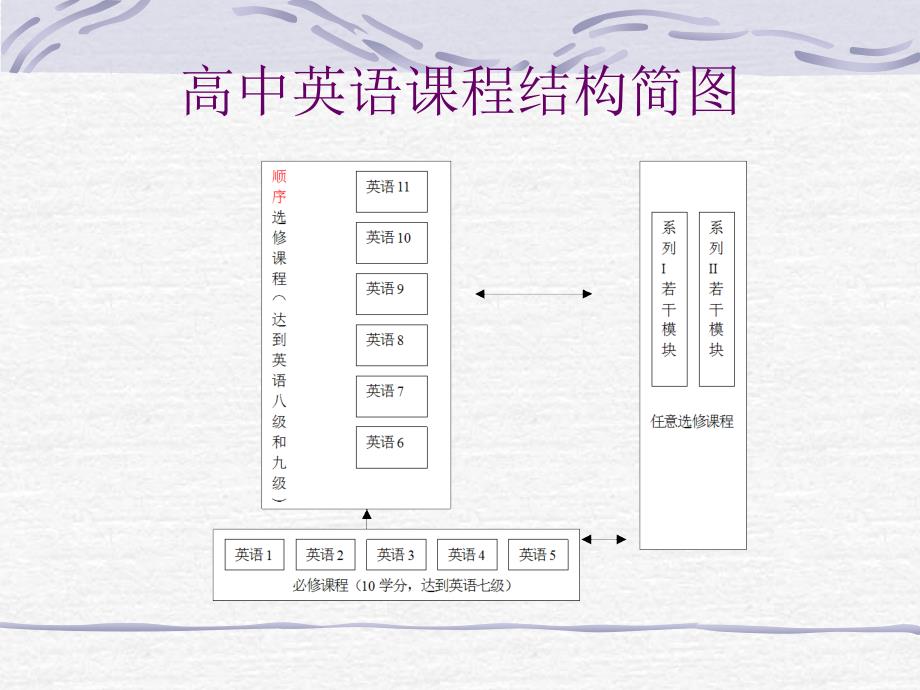 高中英语新课标解读_第4页