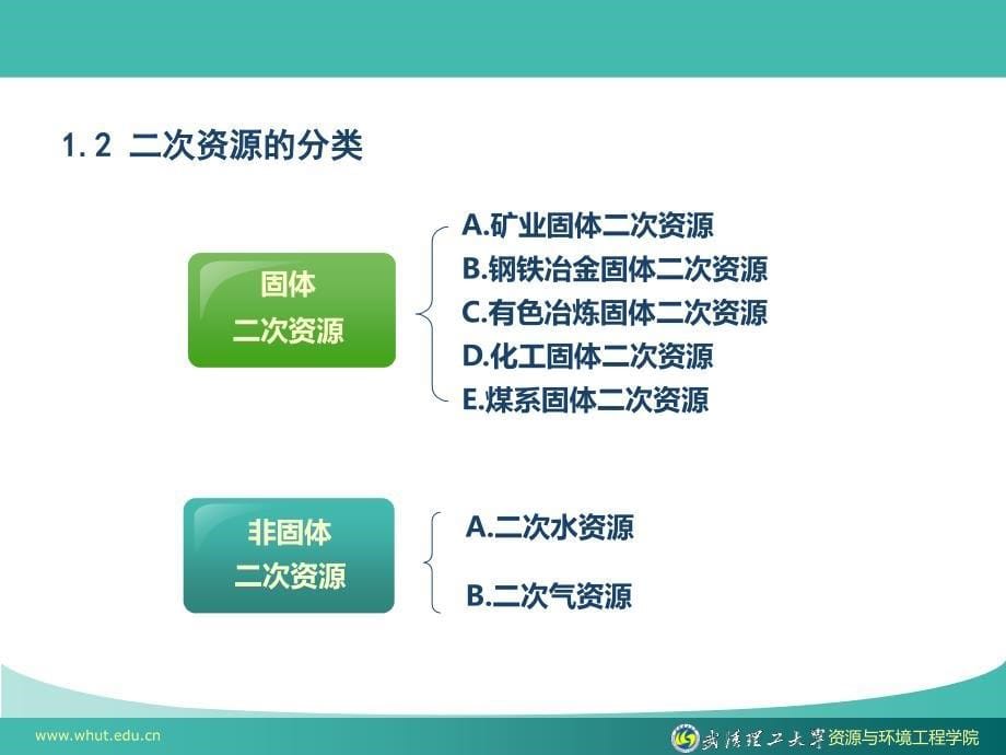 常见废渣的再利用技术研究_第5页