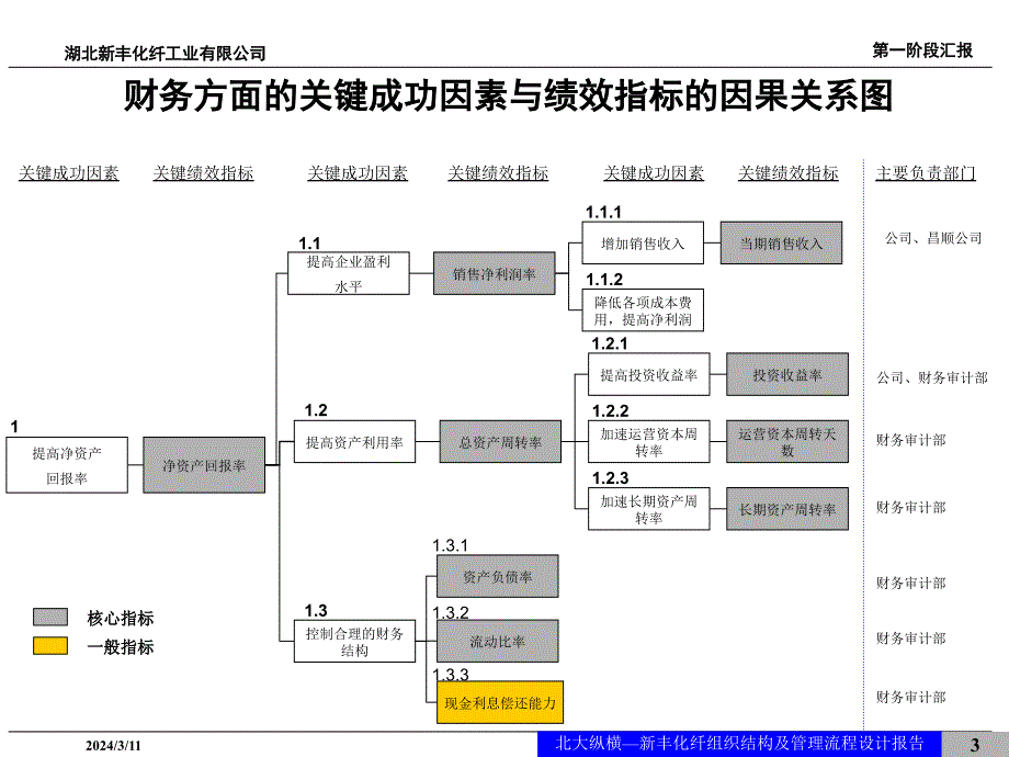 新丰化纤绩效考核指标设计_第3页