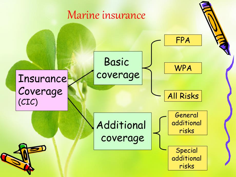 Chapter 12 Insurance英语函电_第2页