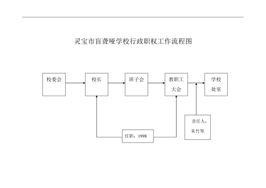 灵宝市盲聋哑学校行政职权工作流程图_第1页