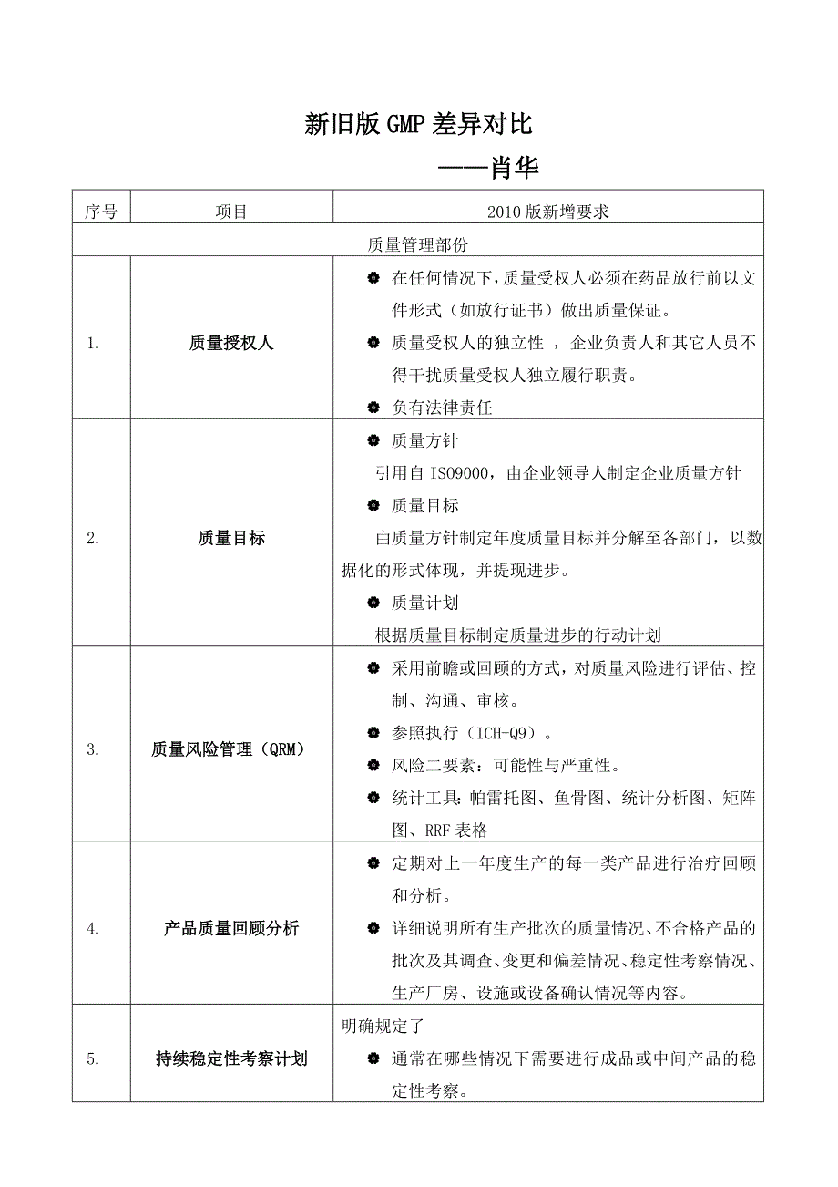 新旧版gmp差异对比_第1页