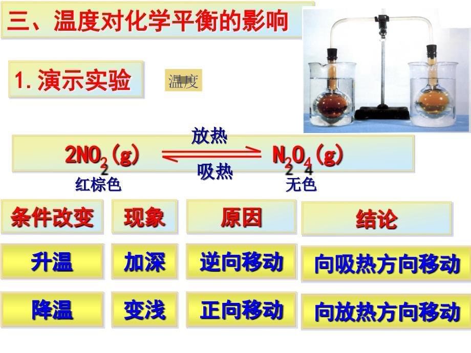 大学物理化学第三节影响化学平衡的条件(温度,催化剂及小结)_第5页