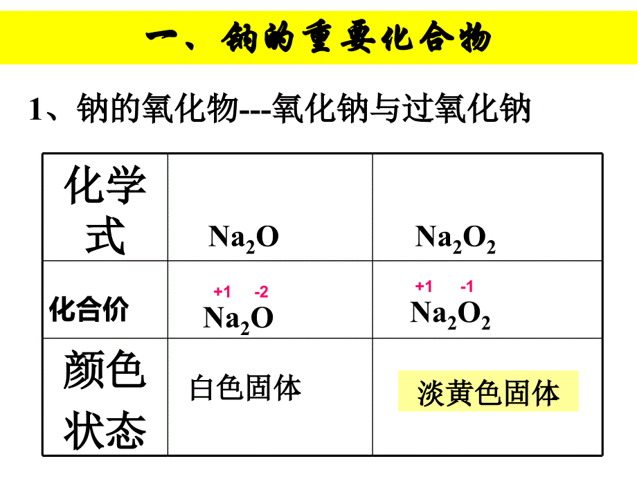 大学物理化学课件 第二节-几种重要的金属化合物1_第3页