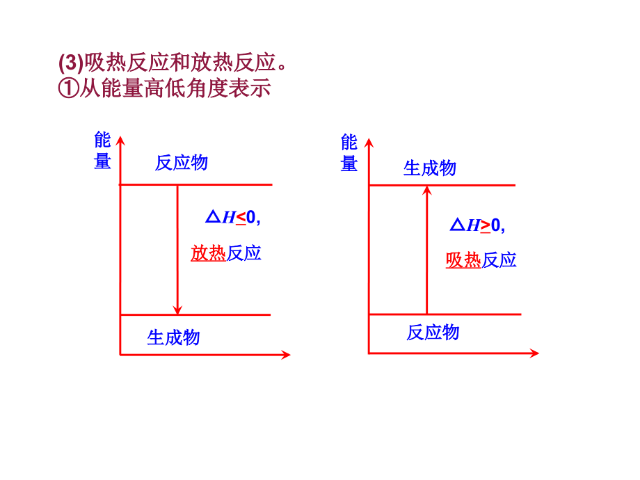 化学2017年高考总复习学反应中的热效应课件_第4页