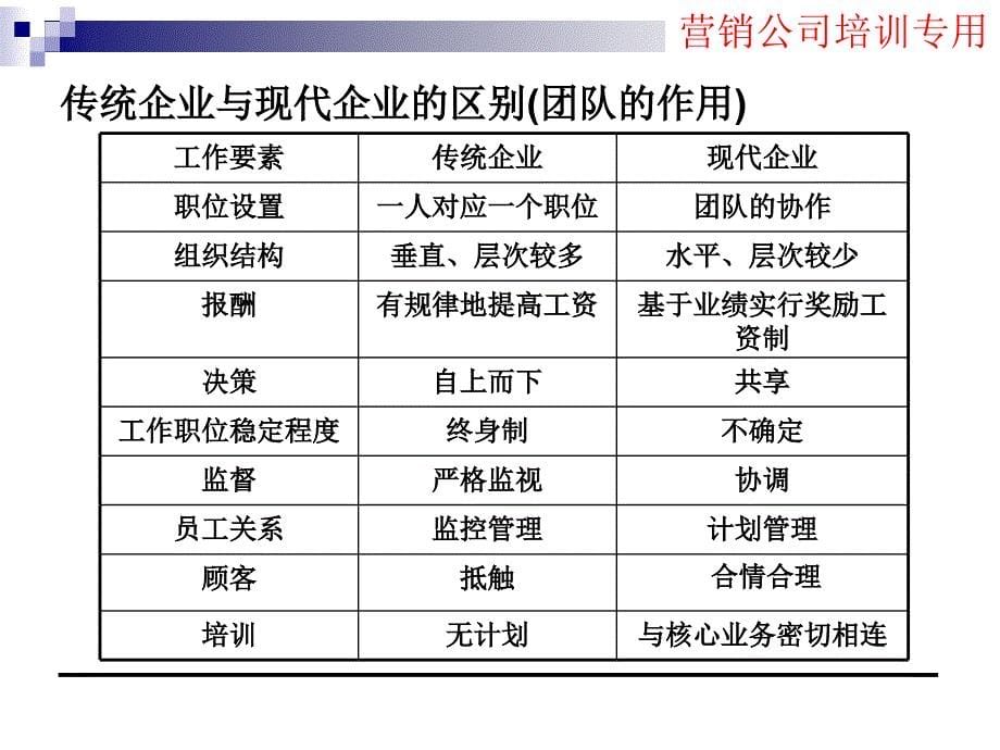 培训—团队建设_第5页