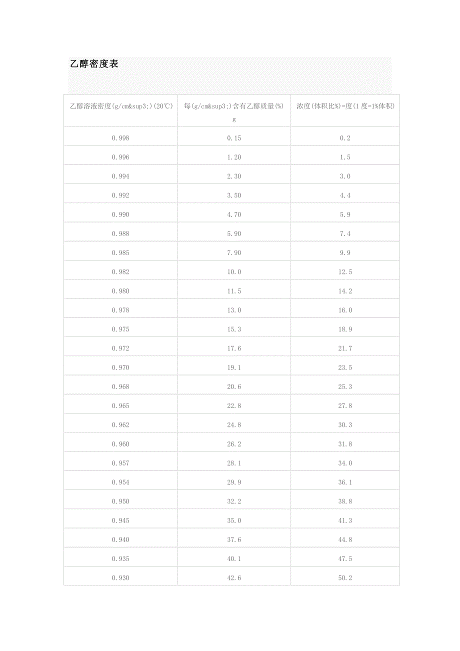 乙醇溶液密度表_第1页