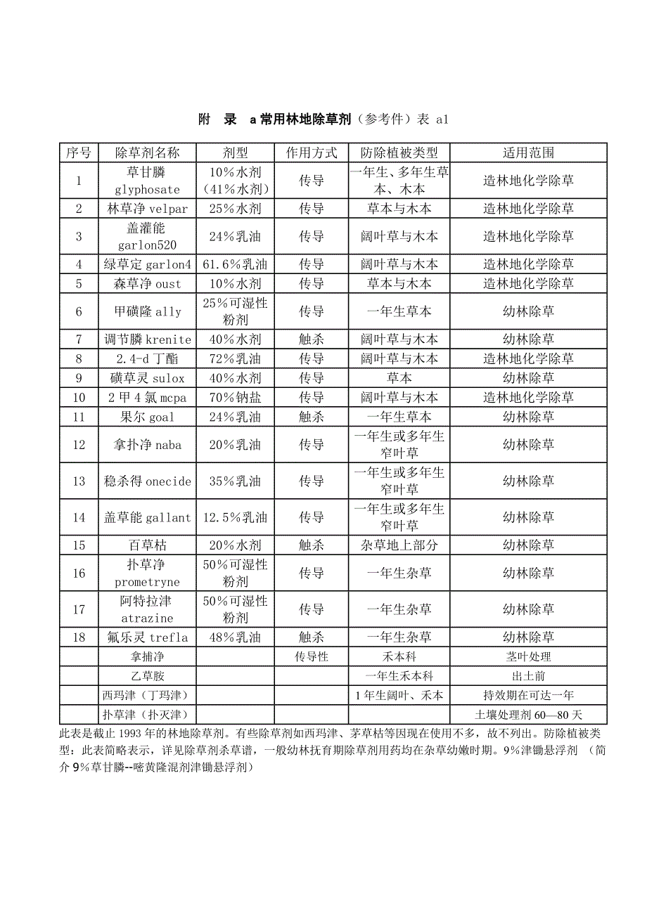 常用林地除草剂_第1页