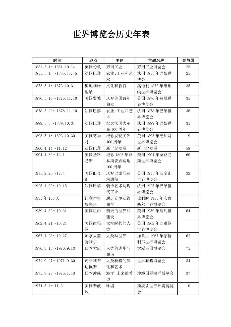 世界博览会历史年表_第1页