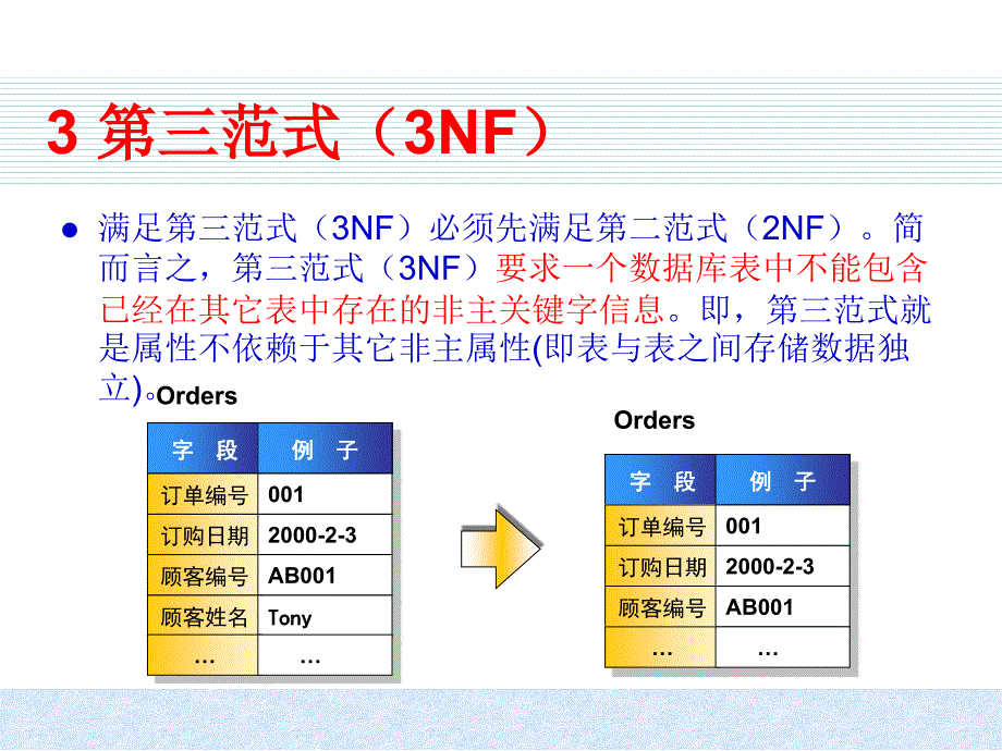 数据库范式设计(专题)_第5页