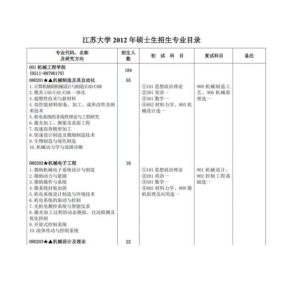 江苏大学2012年硕士生招生专业目录_第1页